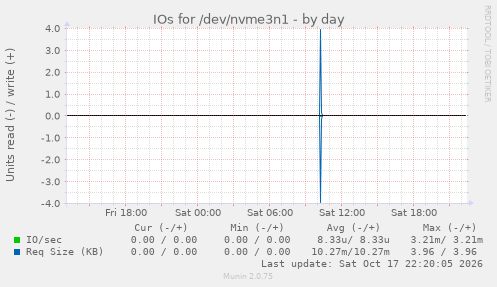 IOs for /dev/nvme3n1
