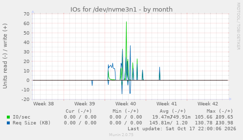 IOs for /dev/nvme3n1