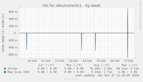 IOs for /dev/nvme3n1