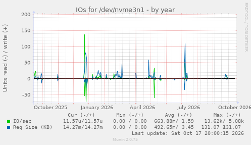 IOs for /dev/nvme3n1