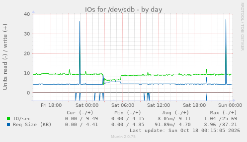 IOs for /dev/sdb
