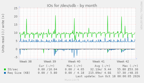 IOs for /dev/sdb