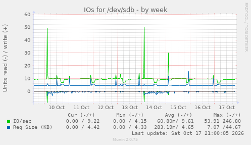 IOs for /dev/sdb
