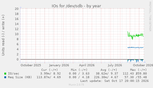 IOs for /dev/sdb