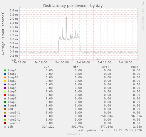 Disk latency per device