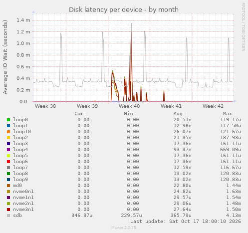 Disk latency per device