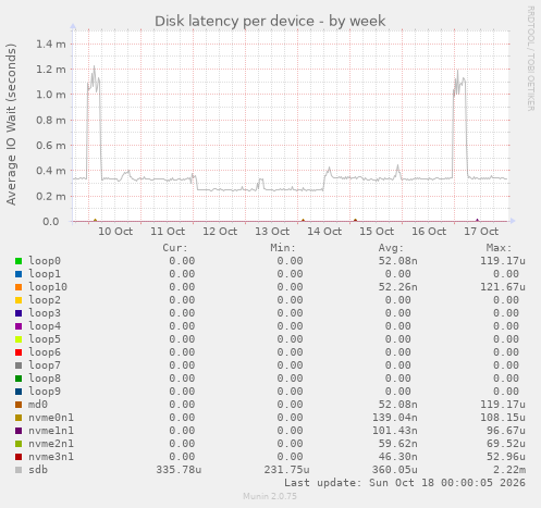 Disk latency per device