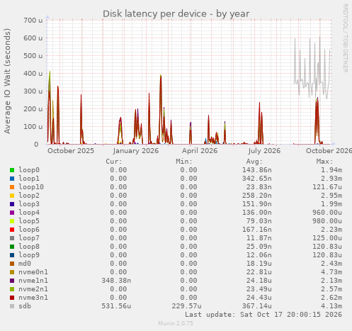 Disk latency per device
