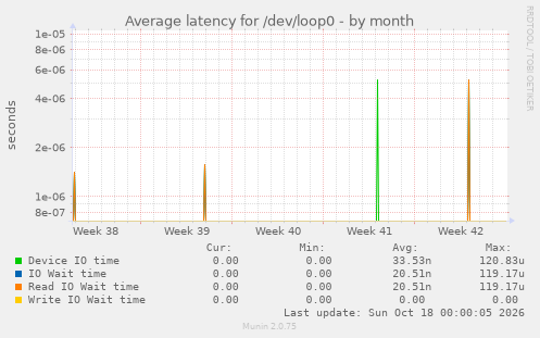 Average latency for /dev/loop0