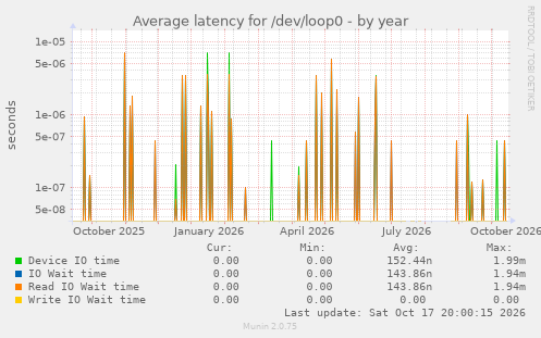 Average latency for /dev/loop0