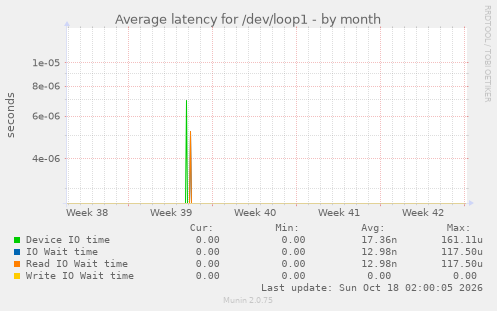 Average latency for /dev/loop1