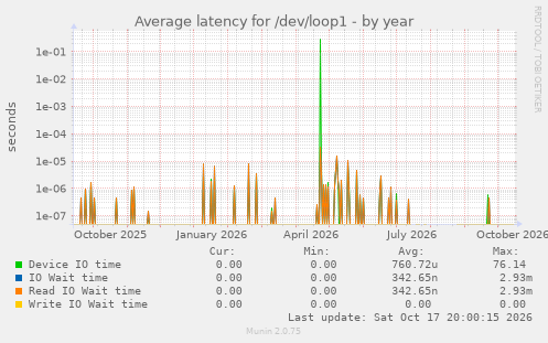 Average latency for /dev/loop1