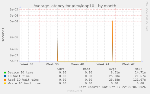Average latency for /dev/loop10