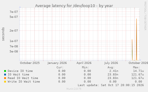 Average latency for /dev/loop10