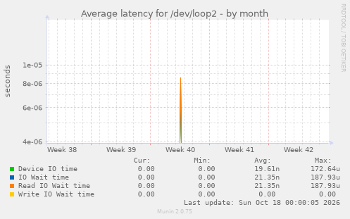 Average latency for /dev/loop2