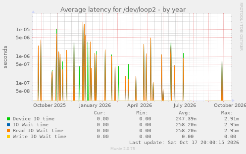 Average latency for /dev/loop2