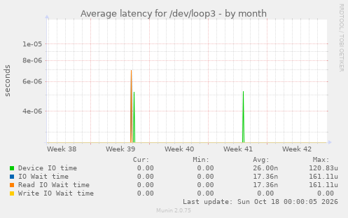 Average latency for /dev/loop3