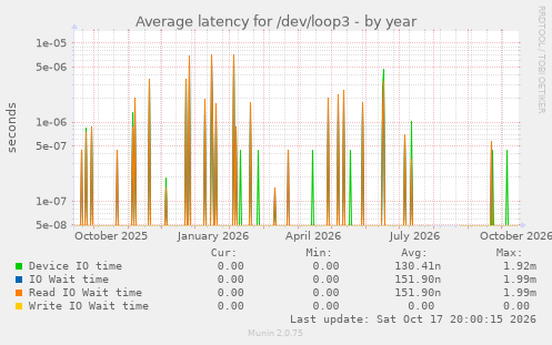 Average latency for /dev/loop3