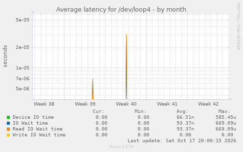 Average latency for /dev/loop4
