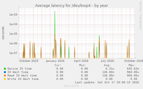 Average latency for /dev/loop4