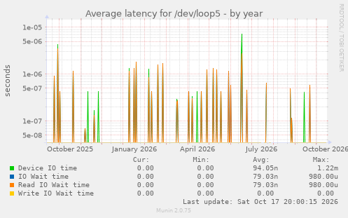Average latency for /dev/loop5