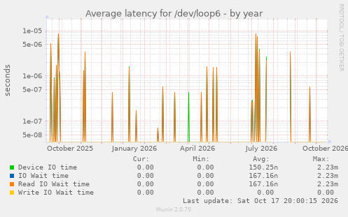 Average latency for /dev/loop6