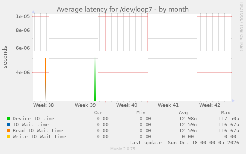 Average latency for /dev/loop7