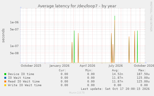 Average latency for /dev/loop7