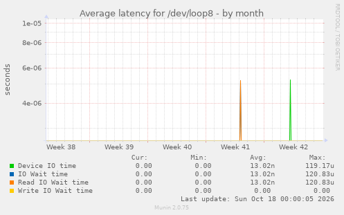 Average latency for /dev/loop8