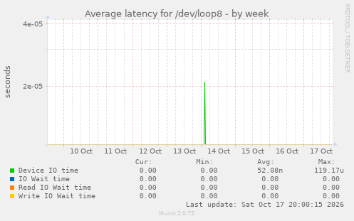 Average latency for /dev/loop8