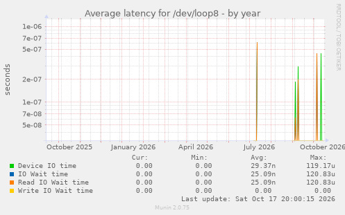 Average latency for /dev/loop8
