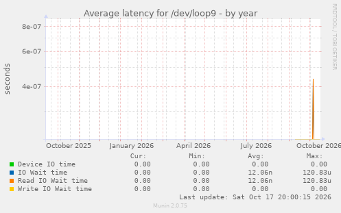 Average latency for /dev/loop9