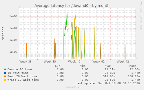 Average latency for /dev/md0