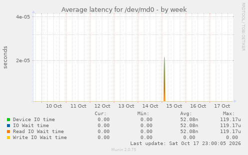 Average latency for /dev/md0