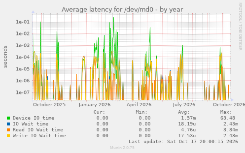 Average latency for /dev/md0