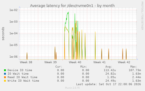 Average latency for /dev/nvme0n1