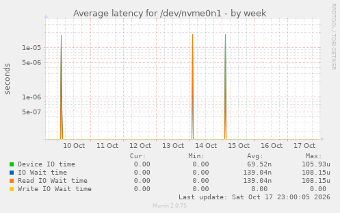 Average latency for /dev/nvme0n1
