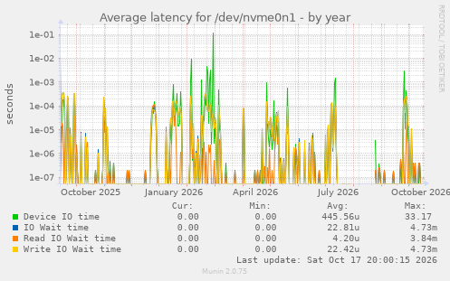 Average latency for /dev/nvme0n1