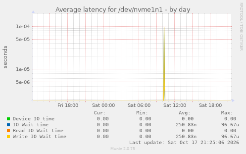 Average latency for /dev/nvme1n1