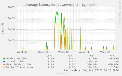 Average latency for /dev/nvme1n1