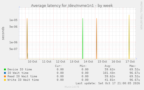 Average latency for /dev/nvme1n1