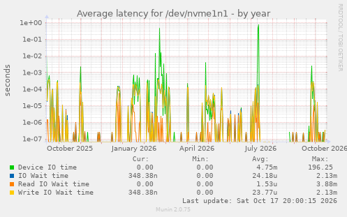 Average latency for /dev/nvme1n1