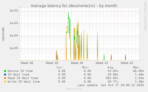 Average latency for /dev/nvme2n1