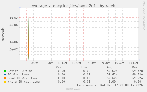 Average latency for /dev/nvme2n1
