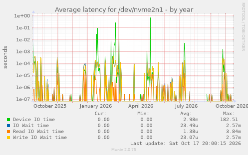 Average latency for /dev/nvme2n1
