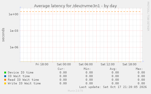 Average latency for /dev/nvme3n1