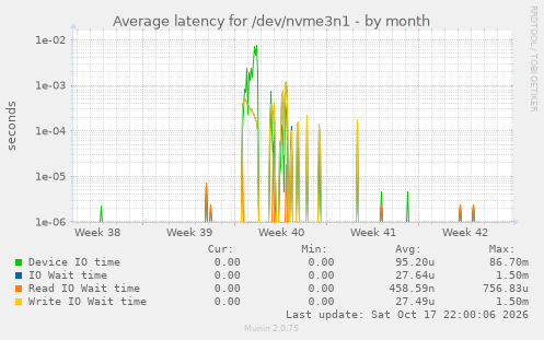 Average latency for /dev/nvme3n1