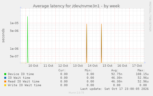Average latency for /dev/nvme3n1