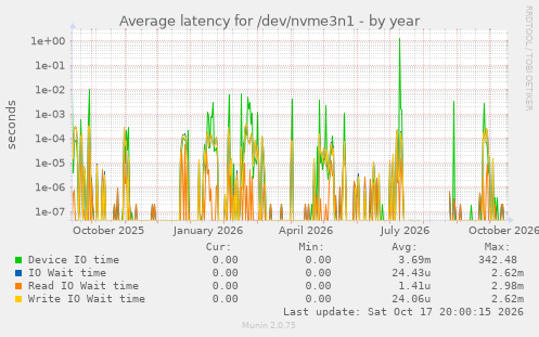 Average latency for /dev/nvme3n1