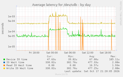 Average latency for /dev/sdb